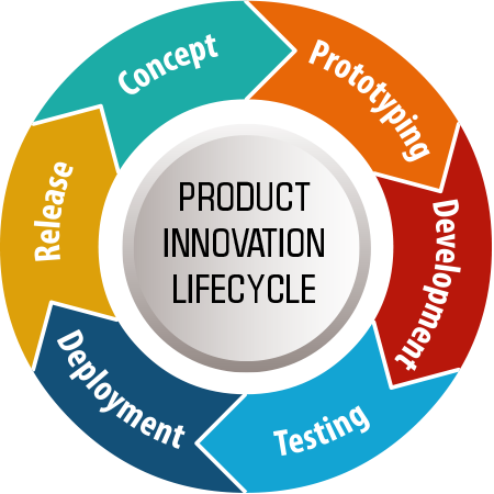 7 Stages of the New Product Development Process